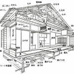 軸組構法（在来工法）の真壁造